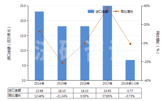 2014-2018年3月中國辛基酚及其異構(gòu)體和鹽（壬基酚異構(gòu)體和鹽）(HS29071390)進口總額及增速統(tǒng)計
